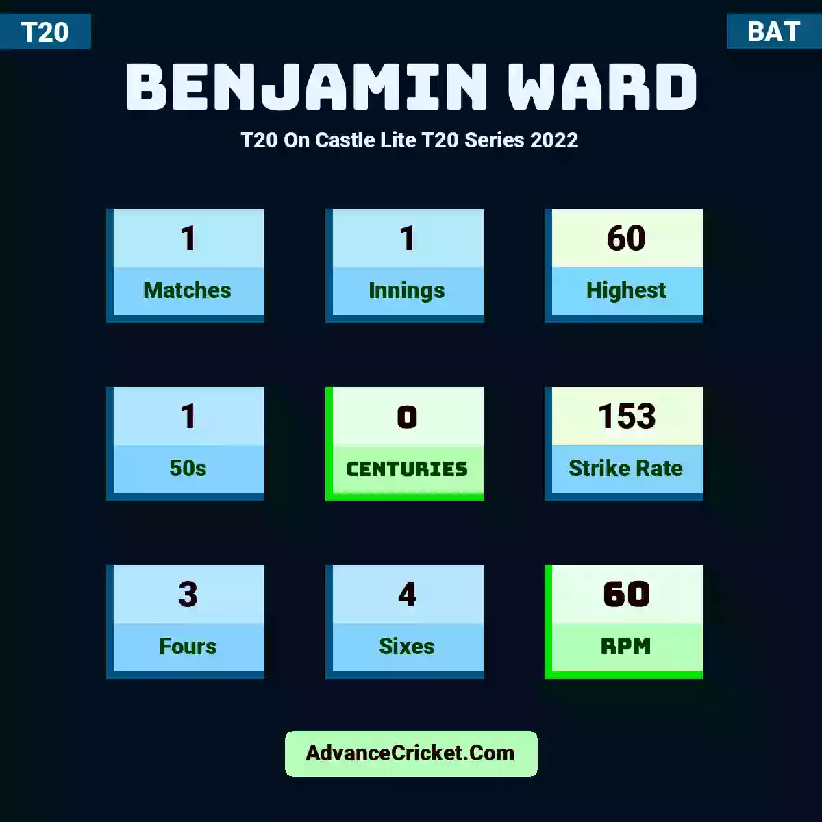 Benjamin Ward T20  On Castle Lite T20 Series 2022, Benjamin Ward played 1 matches, scored 60 runs as highest, 1 half-centuries, and 0 centuries, with a strike rate of 153. B.Ward hit 3 fours and 4 sixes, with an RPM of 60.