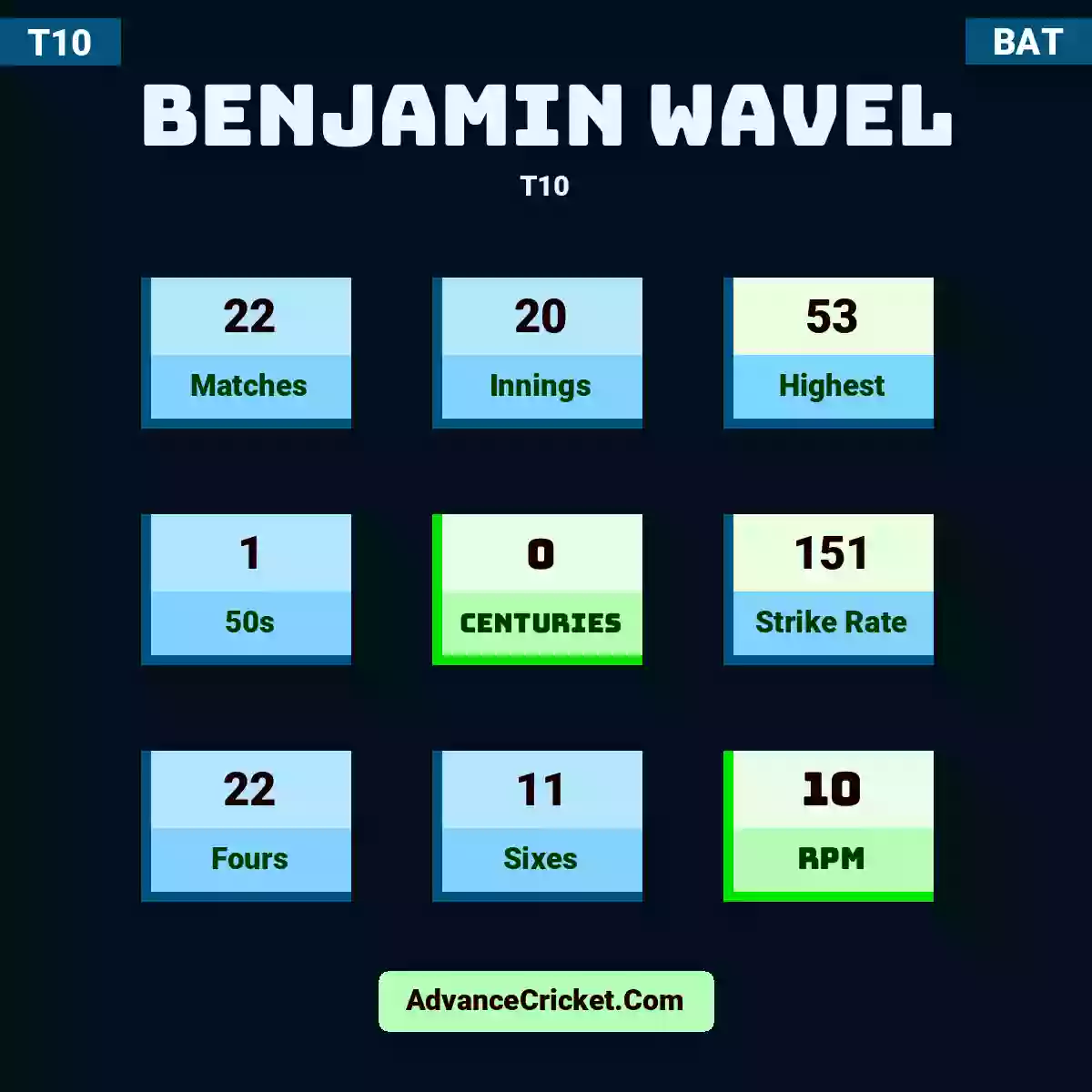 Benjamin Wavel T10 , Benjamin Wavel played 21 matches, scored 53 runs as highest, 1 half-centuries, and 0 centuries, with a strike rate of 152. B.Wavel hit 22 fours and 11 sixes, with an RPM of 11.