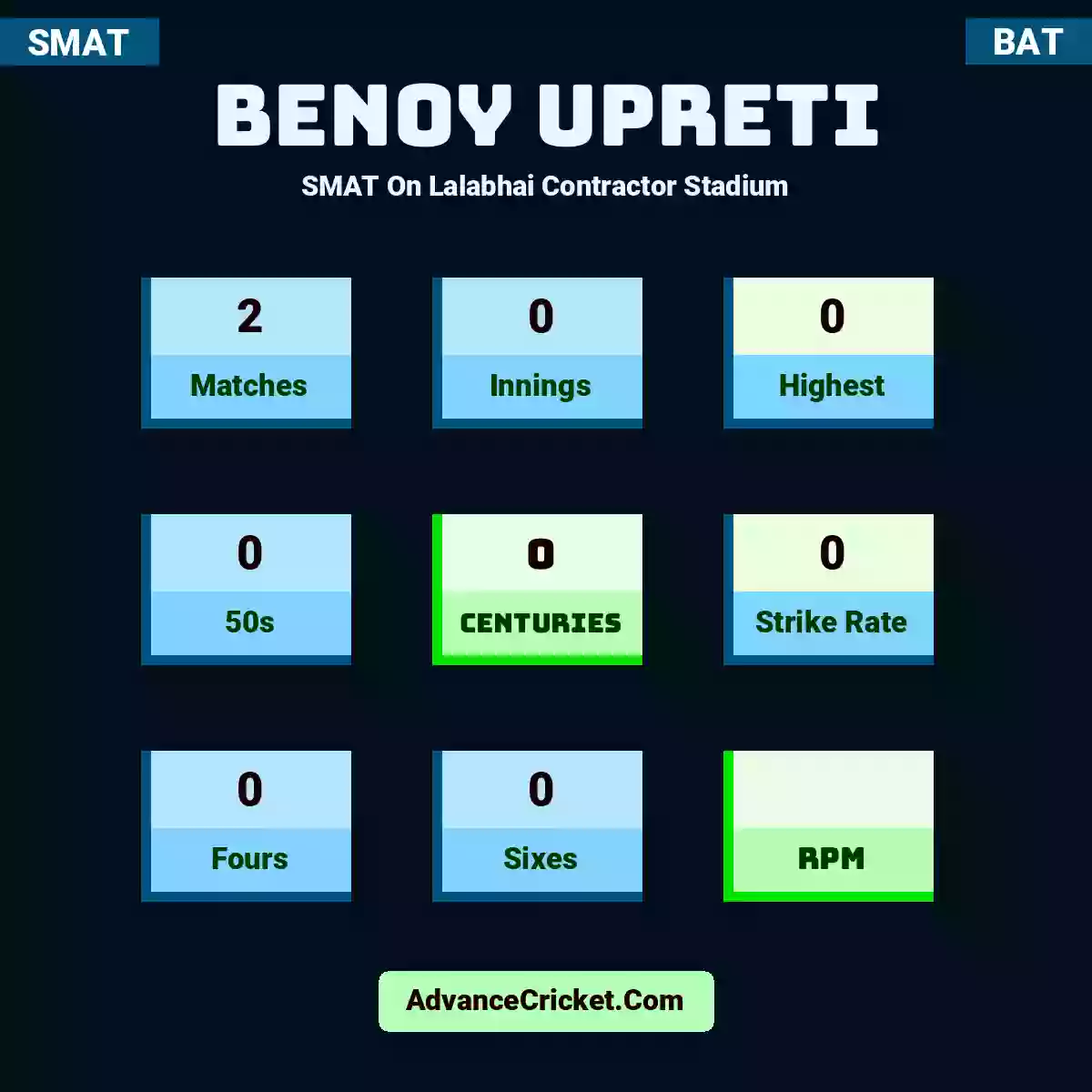 Benoy Upreti SMAT  On Lalabhai Contractor Stadium, Benoy Upreti played 2 matches, scored 0 runs as highest, 0 half-centuries, and 0 centuries, with a strike rate of 0. B.Upreti hit 0 fours and 0 sixes.