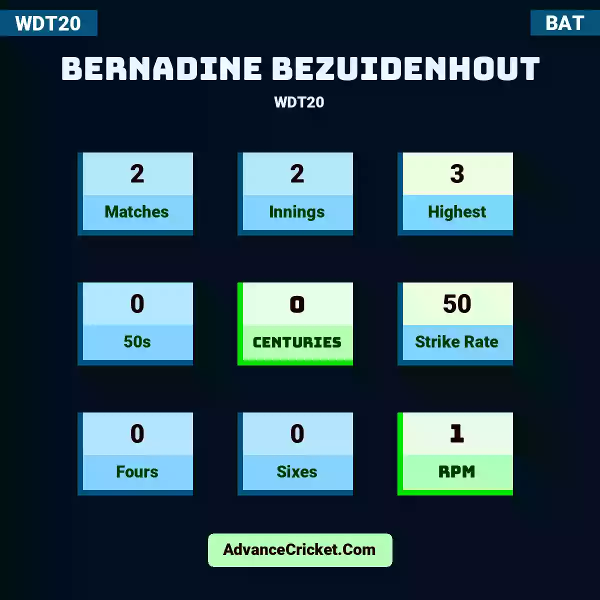 Bernadine Bezuidenhout WDT20 , Bernadine Bezuidenhout played 2 matches, scored 3 runs as highest, 0 half-centuries, and 0 centuries, with a strike rate of 50. B.Bezuidenhout hit 0 fours and 0 sixes, with an RPM of 1.