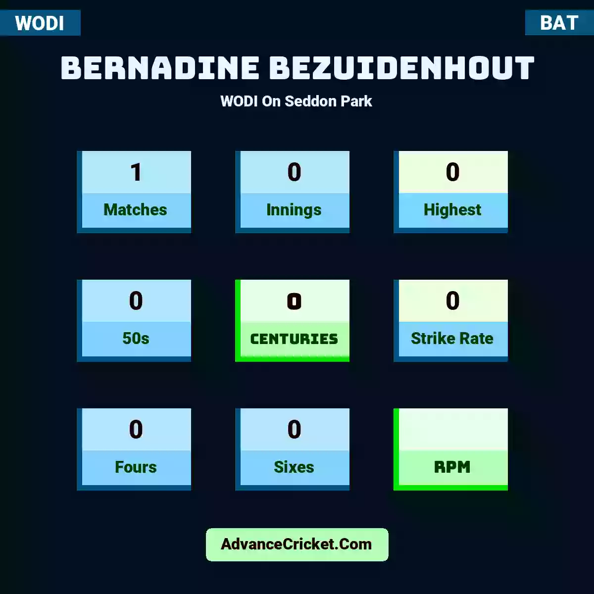 Bernadine Bezuidenhout WODI  On Seddon Park, Bernadine Bezuidenhout played 1 matches, scored 0 runs as highest, 0 half-centuries, and 0 centuries, with a strike rate of 0. B.Bezuidenhout hit 0 fours and 0 sixes.