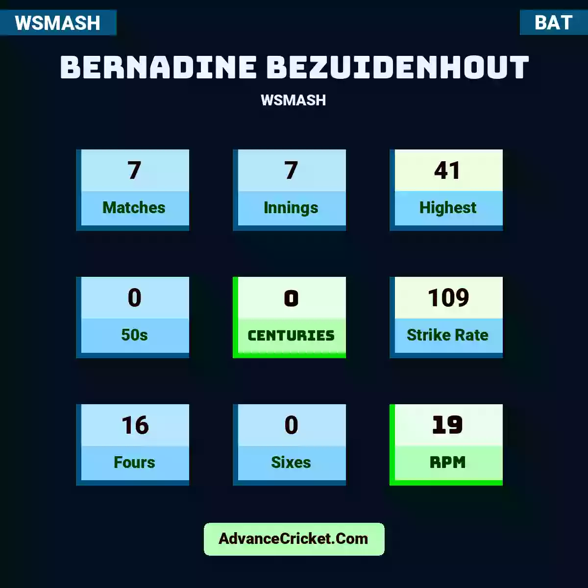 Bernadine Bezuidenhout WSMASH , Bernadine Bezuidenhout played 7 matches, scored 41 runs as highest, 0 half-centuries, and 0 centuries, with a strike rate of 109. B.Bezuidenhout hit 16 fours and 0 sixes, with an RPM of 19.