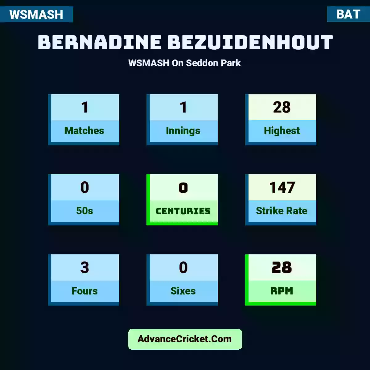 Bernadine Bezuidenhout WSMASH  On Seddon Park, Bernadine Bezuidenhout played 1 matches, scored 28 runs as highest, 0 half-centuries, and 0 centuries, with a strike rate of 147. B.Bezuidenhout hit 3 fours and 0 sixes, with an RPM of 28.