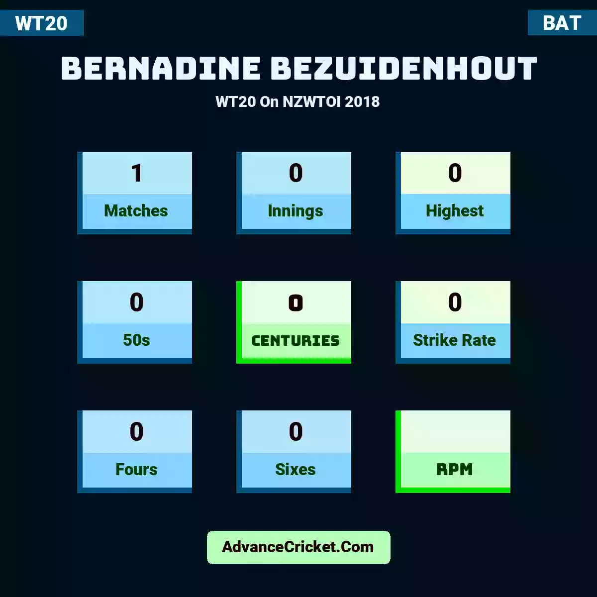 Bernadine Bezuidenhout WT20  On NZWTOI 2018, Bernadine Bezuidenhout played 1 matches, scored 0 runs as highest, 0 half-centuries, and 0 centuries, with a strike rate of 0. B.Bezuidenhout hit 0 fours and 0 sixes.