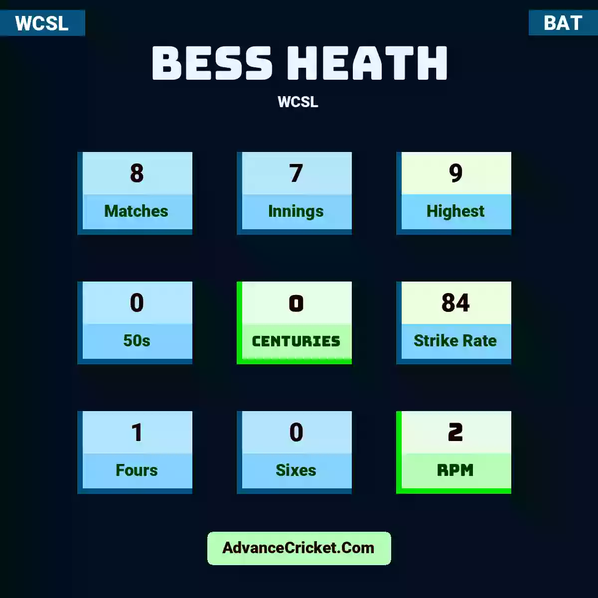 Bess Heath WCSL , Bess Heath played 8 matches, scored 9 runs as highest, 0 half-centuries, and 0 centuries, with a strike rate of 84. B.Heath hit 1 fours and 0 sixes, with an RPM of 2.