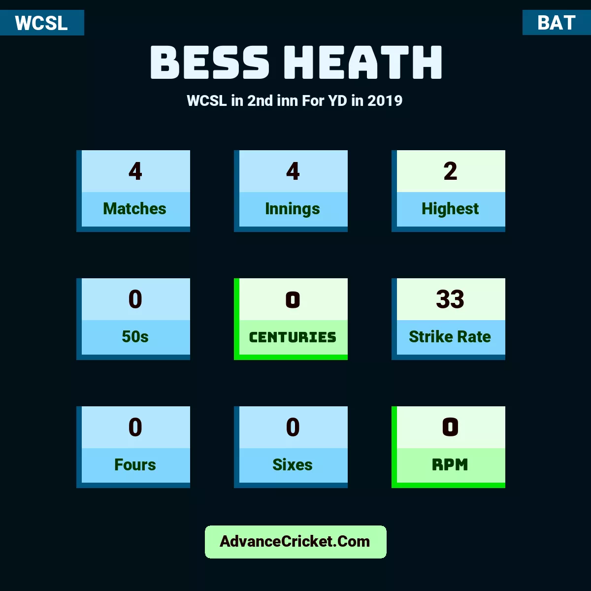 Bess Heath WCSL  in 2nd inn For YD in 2019, Bess Heath played 4 matches, scored 2 runs as highest, 0 half-centuries, and 0 centuries, with a strike rate of 33. B.Heath hit 0 fours and 0 sixes, with an RPM of 0.