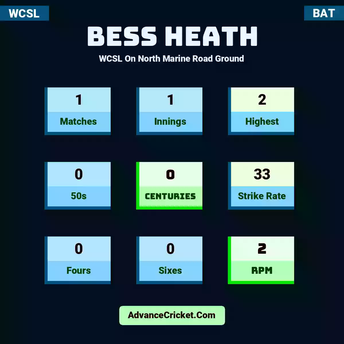 Bess Heath WCSL  On North Marine Road Ground, Bess Heath played 1 matches, scored 2 runs as highest, 0 half-centuries, and 0 centuries, with a strike rate of 33. B.Heath hit 0 fours and 0 sixes, with an RPM of 2.