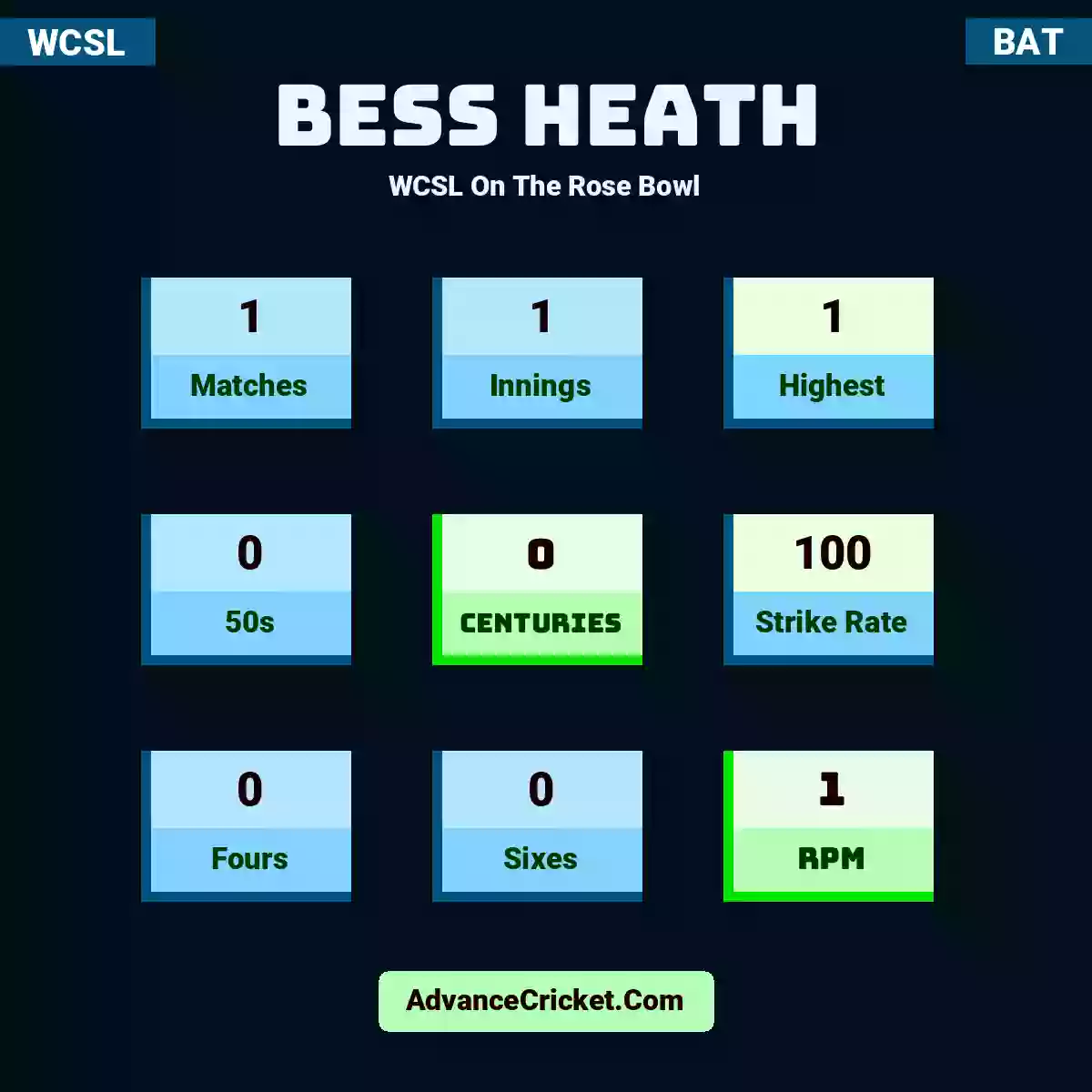 Bess Heath WCSL  On The Rose Bowl, Bess Heath played 1 matches, scored 1 runs as highest, 0 half-centuries, and 0 centuries, with a strike rate of 100. B.Heath hit 0 fours and 0 sixes, with an RPM of 1.