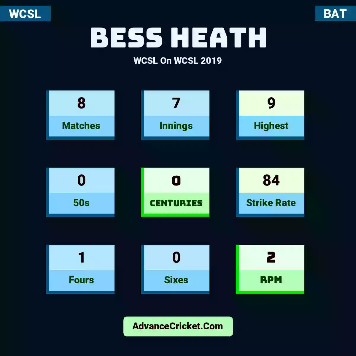 Bess Heath WCSL  On WCSL 2019, Bess Heath played 8 matches, scored 9 runs as highest, 0 half-centuries, and 0 centuries, with a strike rate of 84. B.Heath hit 1 fours and 0 sixes, with an RPM of 2.