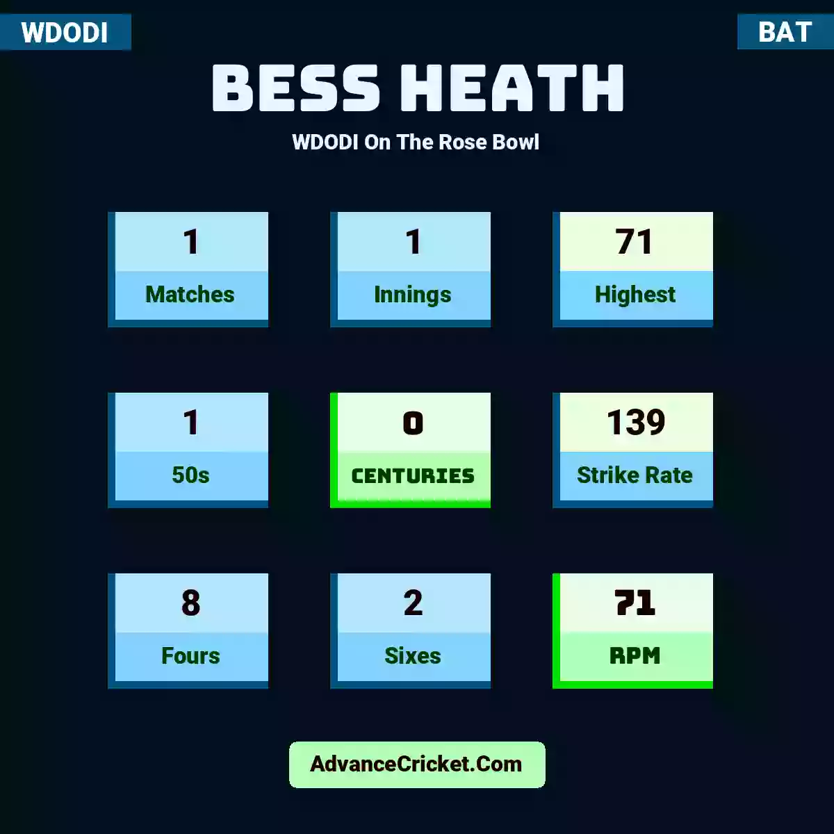 Bess Heath WDODI  On The Rose Bowl, Bess Heath played 1 matches, scored 71 runs as highest, 1 half-centuries, and 0 centuries, with a strike rate of 139. B.Heath hit 8 fours and 2 sixes, with an RPM of 71.