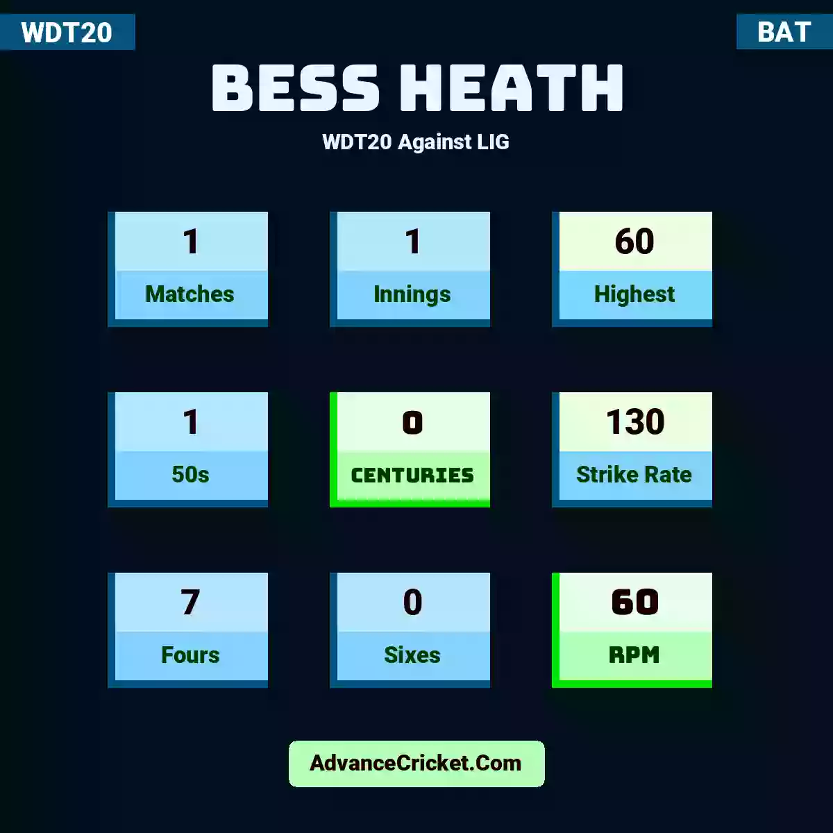 Bess Heath WDT20  Against LIG, Bess Heath played 1 matches, scored 60 runs as highest, 1 half-centuries, and 0 centuries, with a strike rate of 130. B.Heath hit 7 fours and 0 sixes, with an RPM of 60.