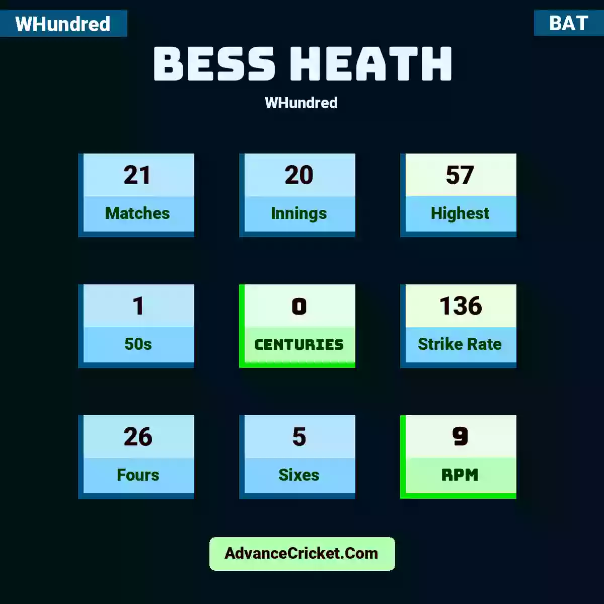 Bess Heath WHundred , Bess Heath played 21 matches, scored 57 runs as highest, 1 half-centuries, and 0 centuries, with a strike rate of 136. B.Heath hit 26 fours and 5 sixes, with an RPM of 9.