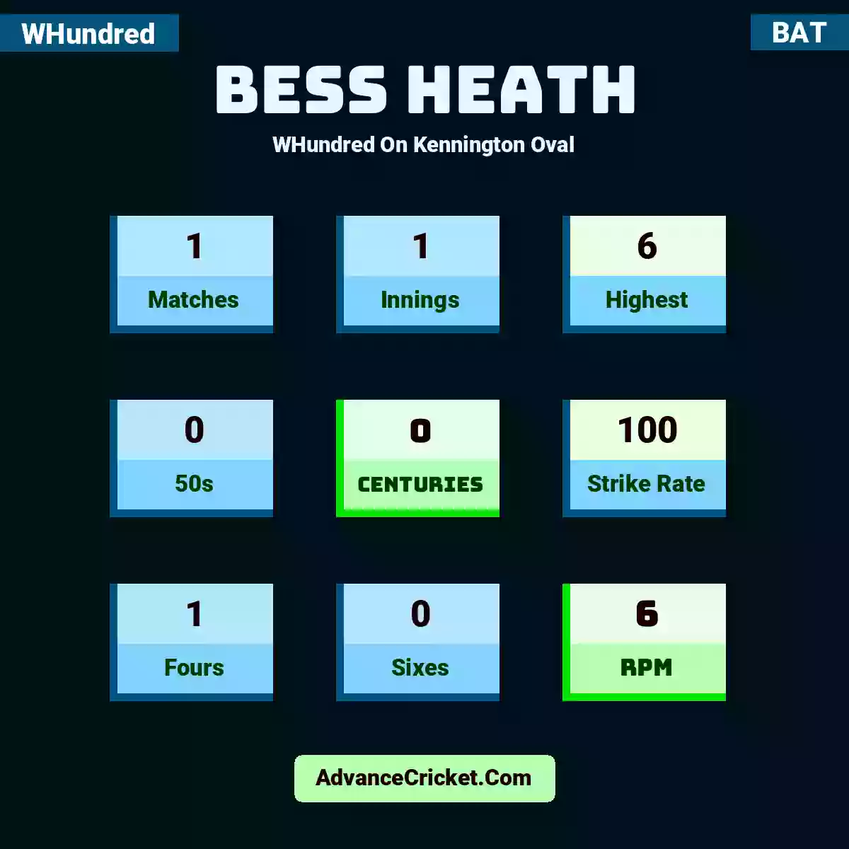 Bess Heath WHundred  On Kennington Oval, Bess Heath played 1 matches, scored 6 runs as highest, 0 half-centuries, and 0 centuries, with a strike rate of 100. B.Heath hit 1 fours and 0 sixes, with an RPM of 6.