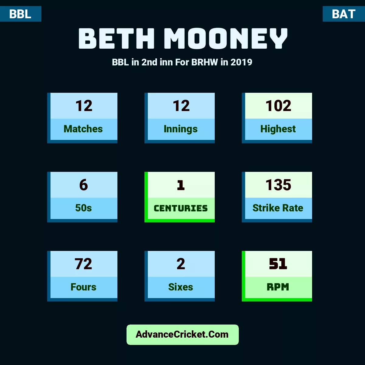Beth Mooney BBL  in 2nd inn For BRHW in 2019, Beth Mooney played 12 matches, scored 102 runs as highest, 6 half-centuries, and 1 centuries, with a strike rate of 135. B.Mooney hit 72 fours and 2 sixes, with an RPM of 51.