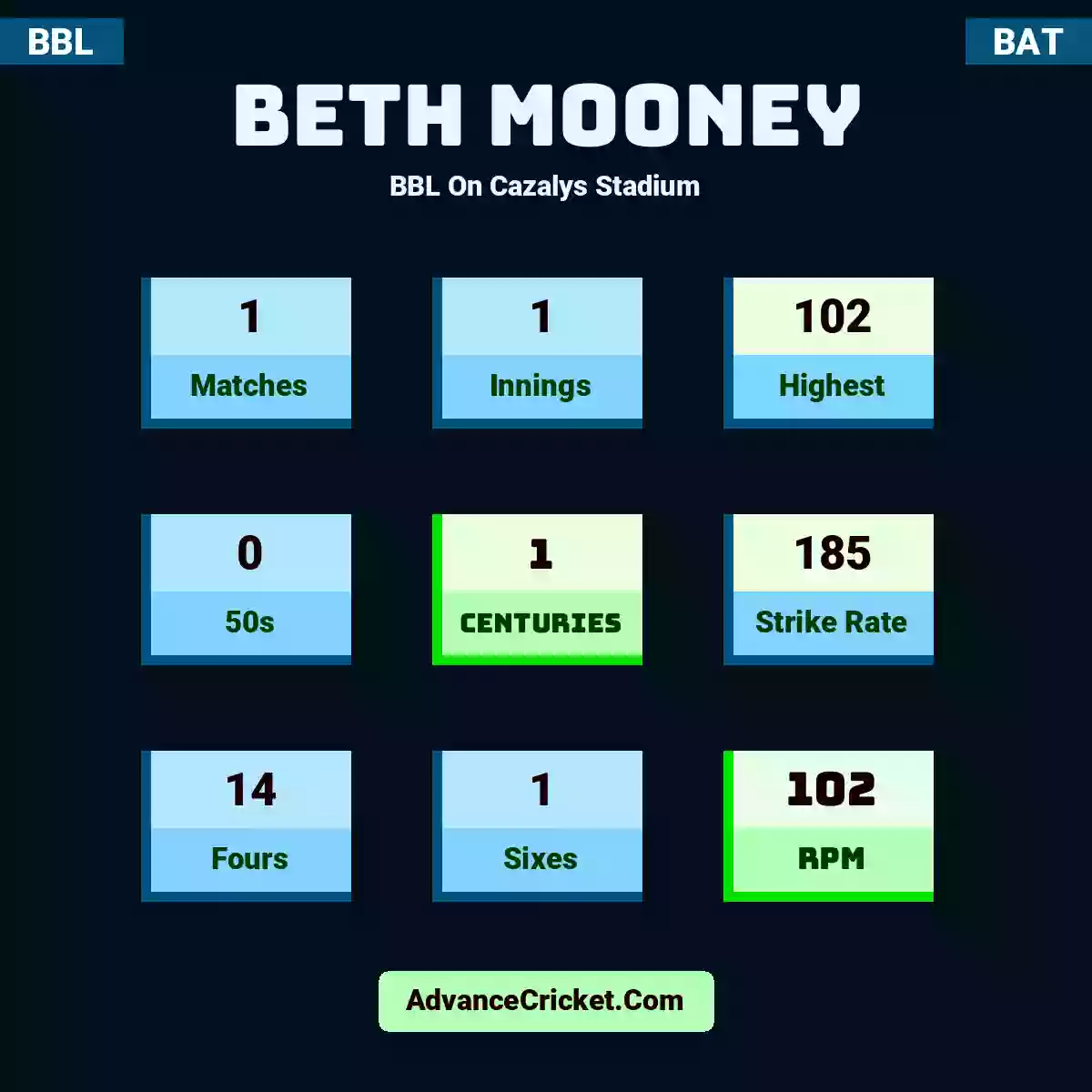 Beth Mooney BBL  On Cazalys Stadium, Beth Mooney played 1 matches, scored 102 runs as highest, 0 half-centuries, and 1 centuries, with a strike rate of 185. B.Mooney hit 14 fours and 1 sixes, with an RPM of 102.