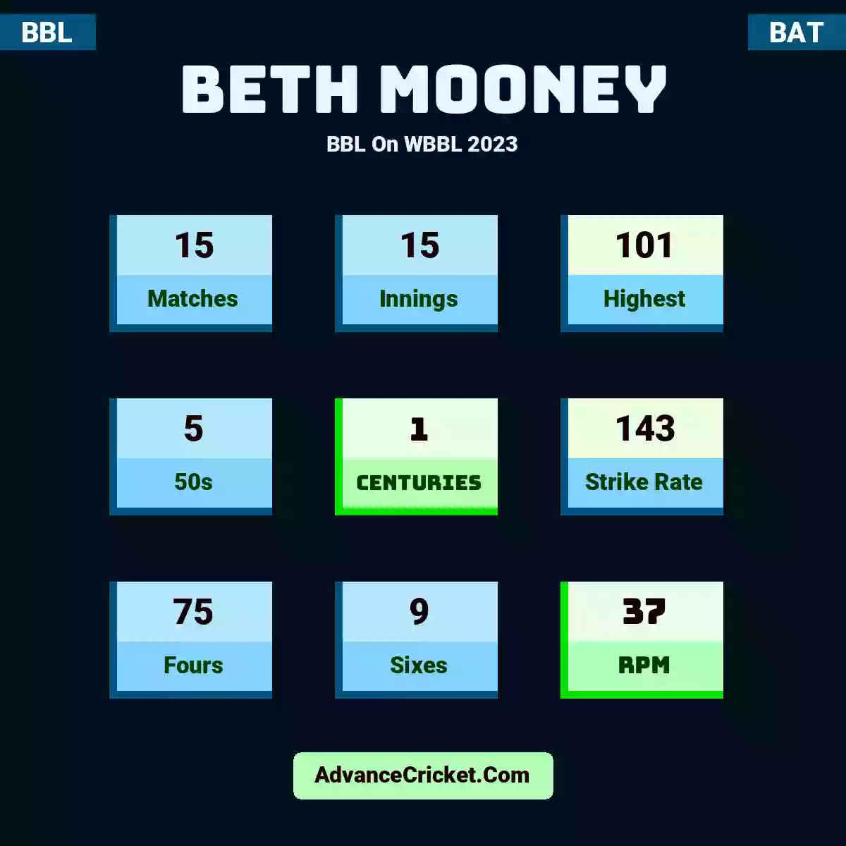 Beth Mooney BBL  On WBBL 2023, Beth Mooney played 15 matches, scored 101 runs as highest, 5 half-centuries, and 1 centuries, with a strike rate of 143. B.Mooney hit 75 fours and 9 sixes, with an RPM of 37.