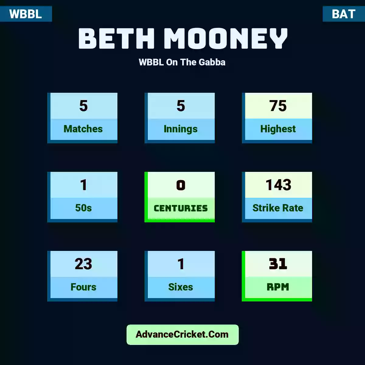 Beth Mooney WBBL  On The Gabba, Beth Mooney played 5 matches, scored 75 runs as highest, 1 half-centuries, and 0 centuries, with a strike rate of 143. B.Mooney hit 23 fours and 1 sixes, with an RPM of 31.