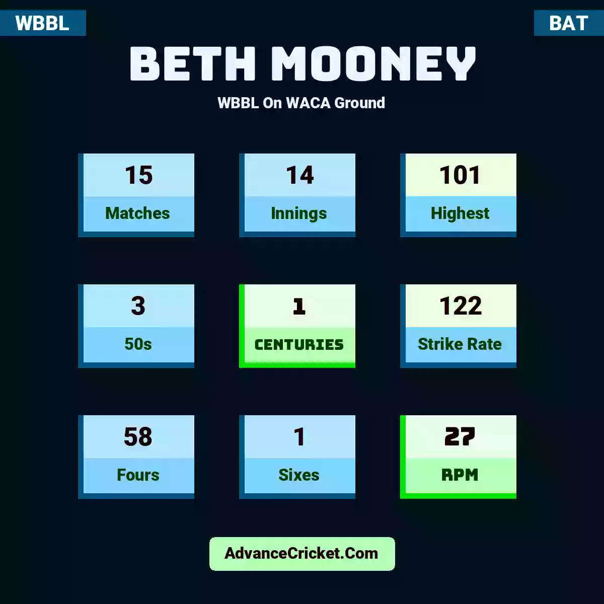 Beth Mooney WBBL  On WACA Ground, Beth Mooney played 15 matches, scored 101 runs as highest, 3 half-centuries, and 1 centuries, with a strike rate of 122. B.Mooney hit 58 fours and 1 sixes, with an RPM of 27.