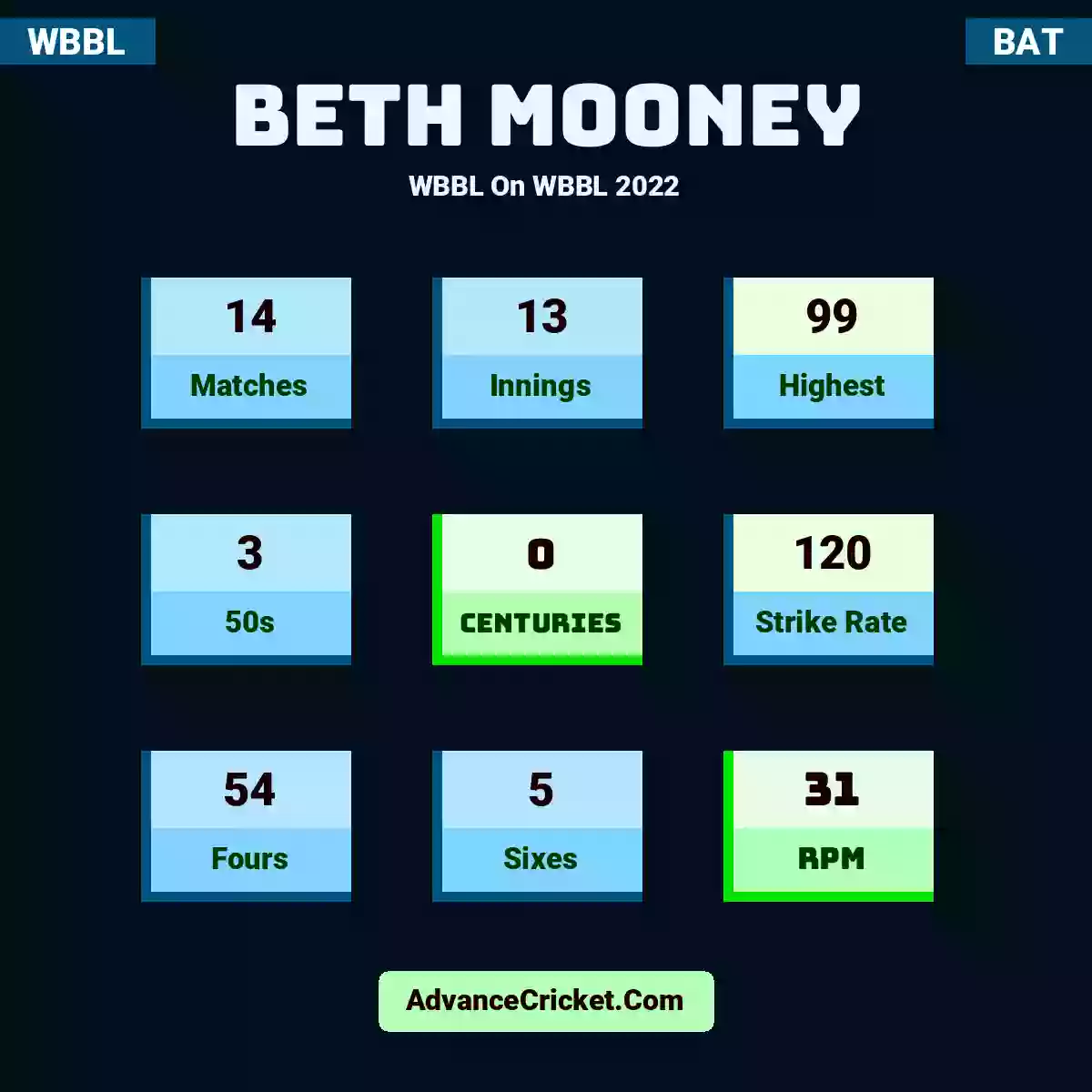 Beth Mooney WBBL  On WBBL 2022, Beth Mooney played 14 matches, scored 99 runs as highest, 3 half-centuries, and 0 centuries, with a strike rate of 120. B.Mooney hit 54 fours and 5 sixes, with an RPM of 31.