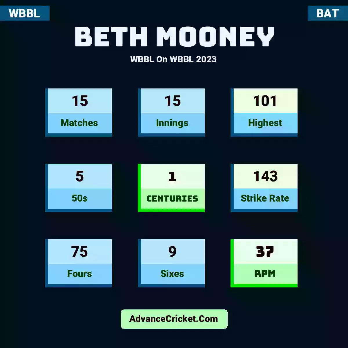 Beth Mooney WBBL  On WBBL 2023, Beth Mooney played 15 matches, scored 101 runs as highest, 5 half-centuries, and 1 centuries, with a strike rate of 143. B.Mooney hit 75 fours and 9 sixes, with an RPM of 37.