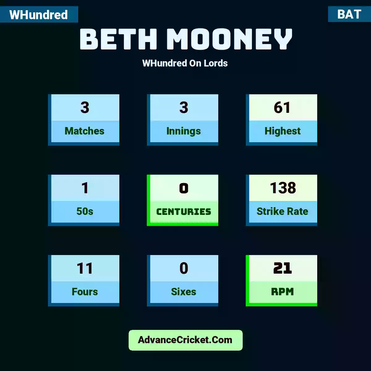 Beth Mooney WHundred  On Lords, Beth Mooney played 3 matches, scored 61 runs as highest, 1 half-centuries, and 0 centuries, with a strike rate of 138. B.Mooney hit 11 fours and 0 sixes, with an RPM of 21.