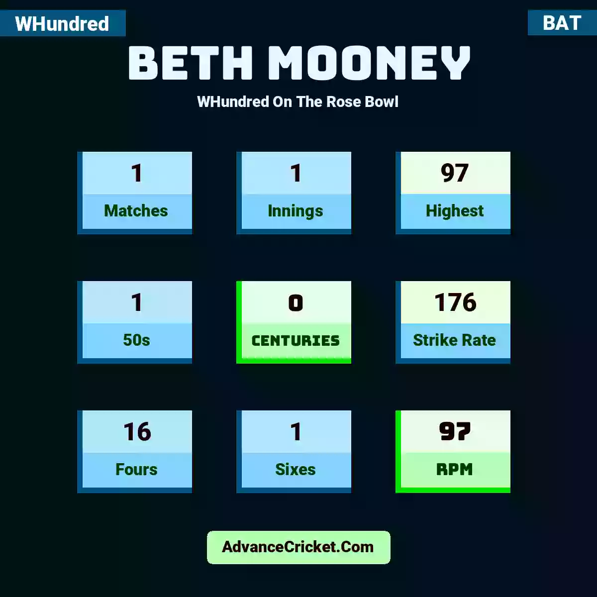 Beth Mooney WHundred  On The Rose Bowl, Beth Mooney played 1 matches, scored 97 runs as highest, 1 half-centuries, and 0 centuries, with a strike rate of 176. B.Mooney hit 16 fours and 1 sixes, with an RPM of 97.