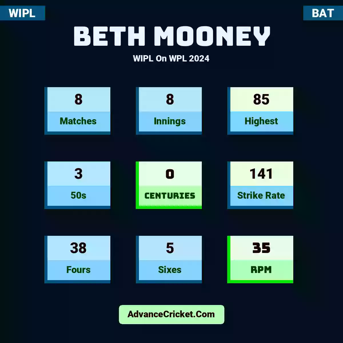 Beth Mooney WIPL  On WPL 2024, Beth Mooney played 8 matches, scored 85 runs as highest, 3 half-centuries, and 0 centuries, with a strike rate of 141. B.Mooney hit 38 fours and 5 sixes, with an RPM of 35.