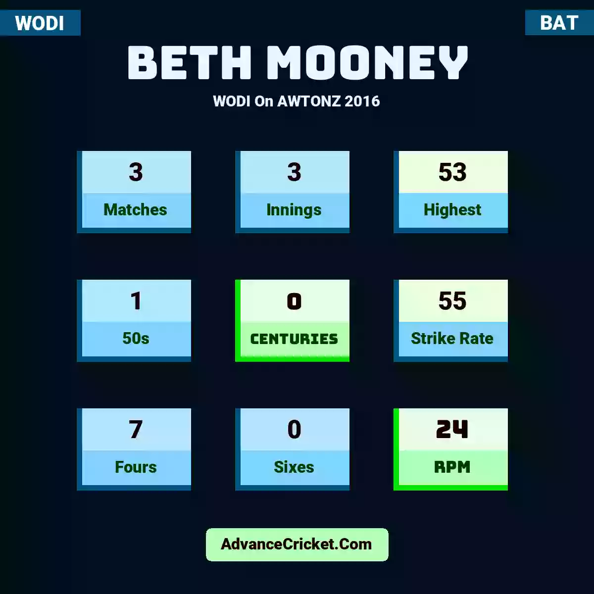 Beth Mooney WODI  On AWTONZ 2016, Beth Mooney played 3 matches, scored 53 runs as highest, 1 half-centuries, and 0 centuries, with a strike rate of 55. B.Mooney hit 7 fours and 0 sixes, with an RPM of 24.
