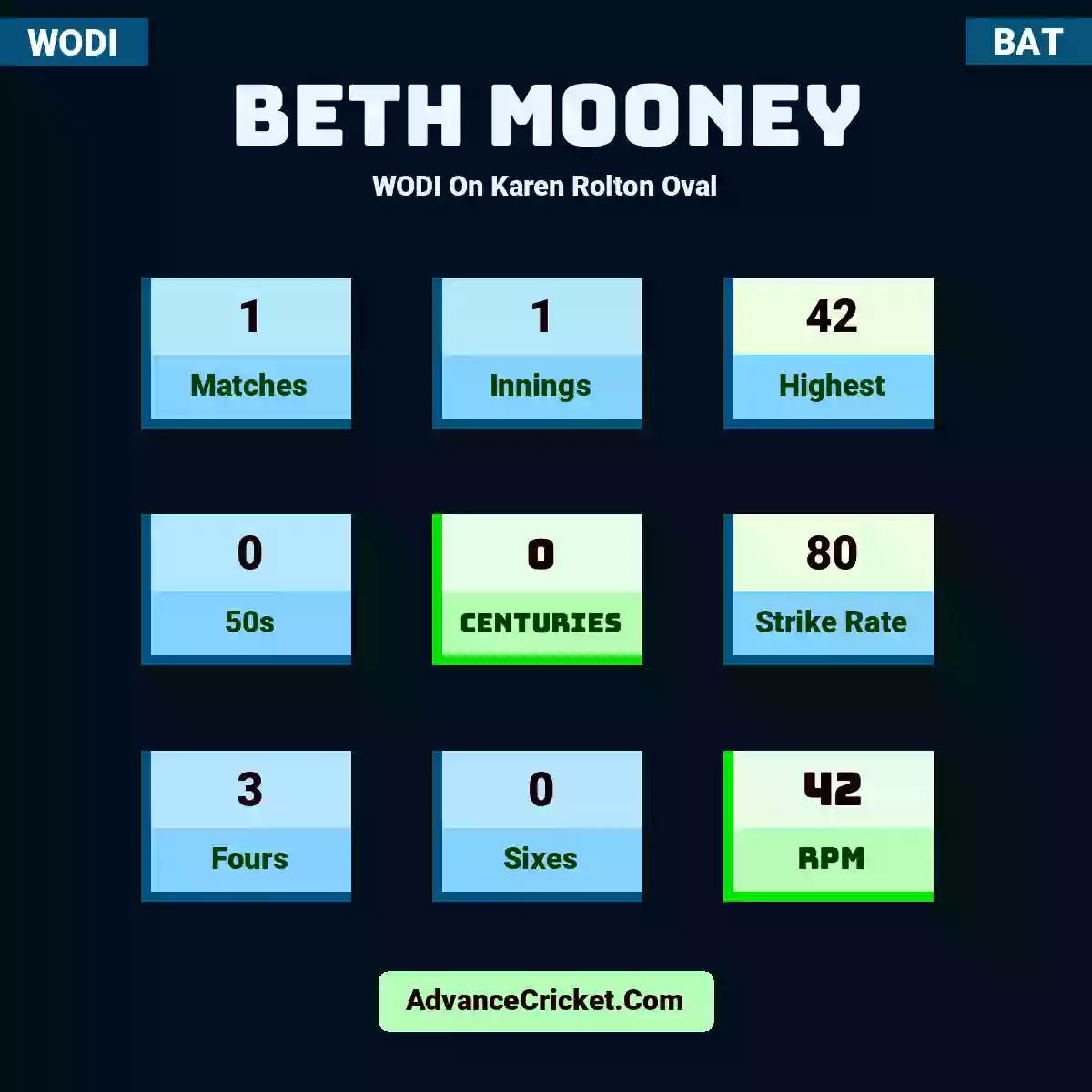 Beth Mooney WODI  On Karen Rolton Oval, Beth Mooney played 1 matches, scored 42 runs as highest, 0 half-centuries, and 0 centuries, with a strike rate of 80. B.Mooney hit 3 fours and 0 sixes, with an RPM of 42.