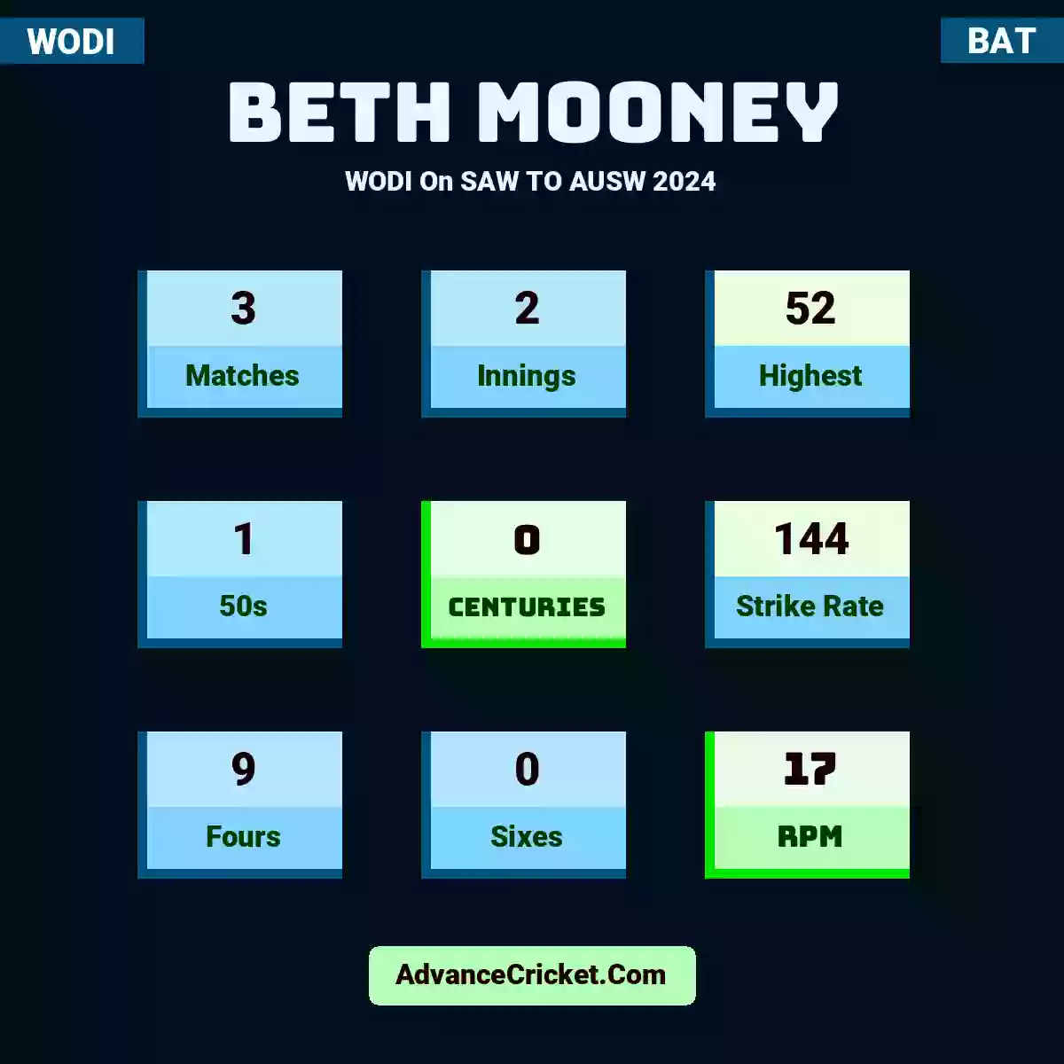 Beth Mooney WODI  On SAW TO AUSW 2024, Beth Mooney played 3 matches, scored 52 runs as highest, 1 half-centuries, and 0 centuries, with a strike rate of 144. B.Mooney hit 9 fours and 0 sixes, with an RPM of 17.