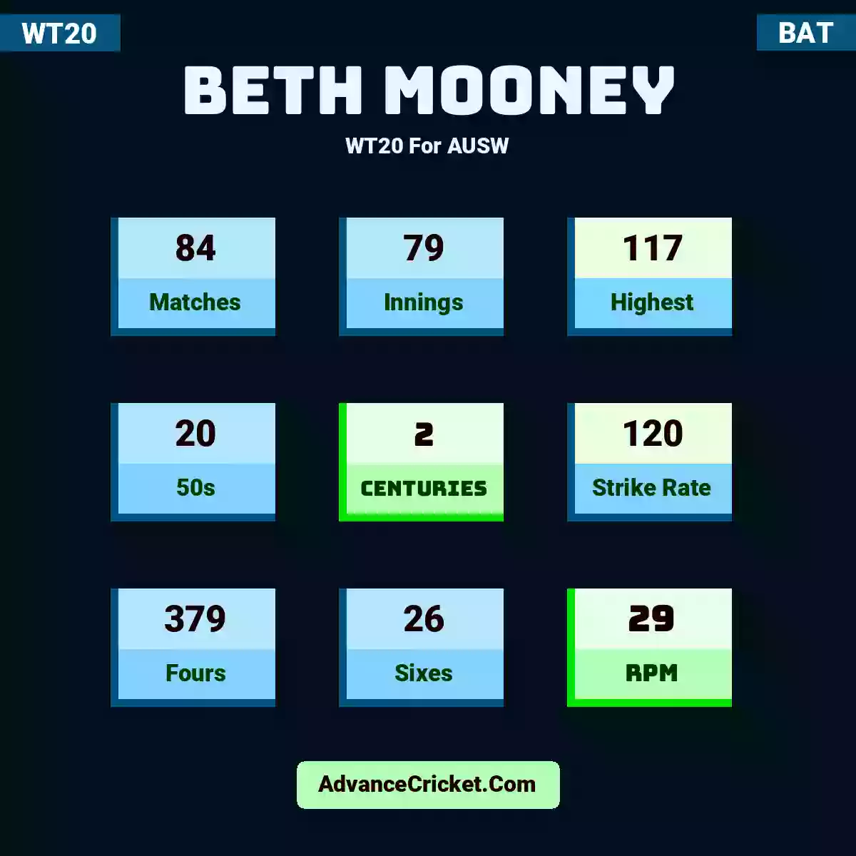 Beth Mooney WT20  For AUSW, Beth Mooney played 84 matches, scored 117 runs as highest, 20 half-centuries, and 2 centuries, with a strike rate of 120. B.Mooney hit 379 fours and 26 sixes, with an RPM of 29.