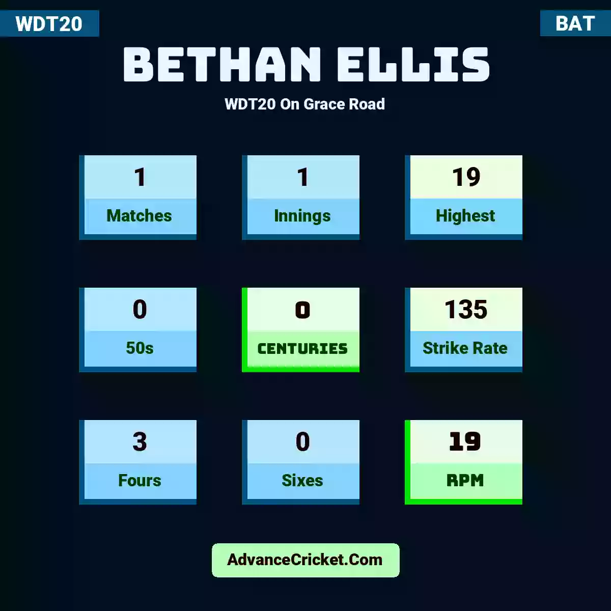 Bethan Ellis WDT20  On Grace Road, Bethan Ellis played 1 matches, scored 19 runs as highest, 0 half-centuries, and 0 centuries, with a strike rate of 135. B.Ellis hit 3 fours and 0 sixes, with an RPM of 19.