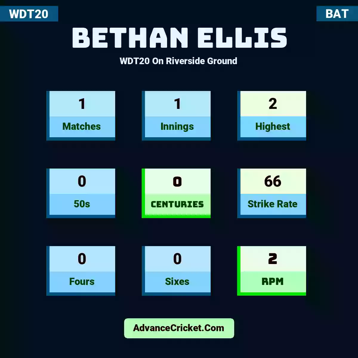 Bethan Ellis WDT20  On Riverside Ground, Bethan Ellis played 1 matches, scored 2 runs as highest, 0 half-centuries, and 0 centuries, with a strike rate of 66. B.Ellis hit 0 fours and 0 sixes, with an RPM of 2.