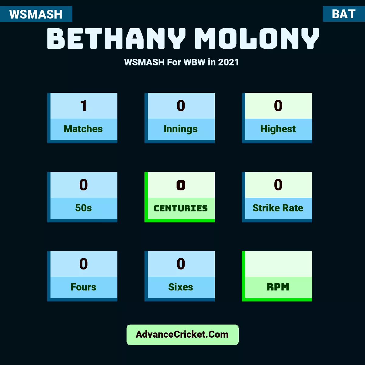 Bethany Molony WSMASH  For WBW in 2021, Bethany Molony played 1 matches, scored 0 runs as highest, 0 half-centuries, and 0 centuries, with a strike rate of 0. B.Molony hit 0 fours and 0 sixes.