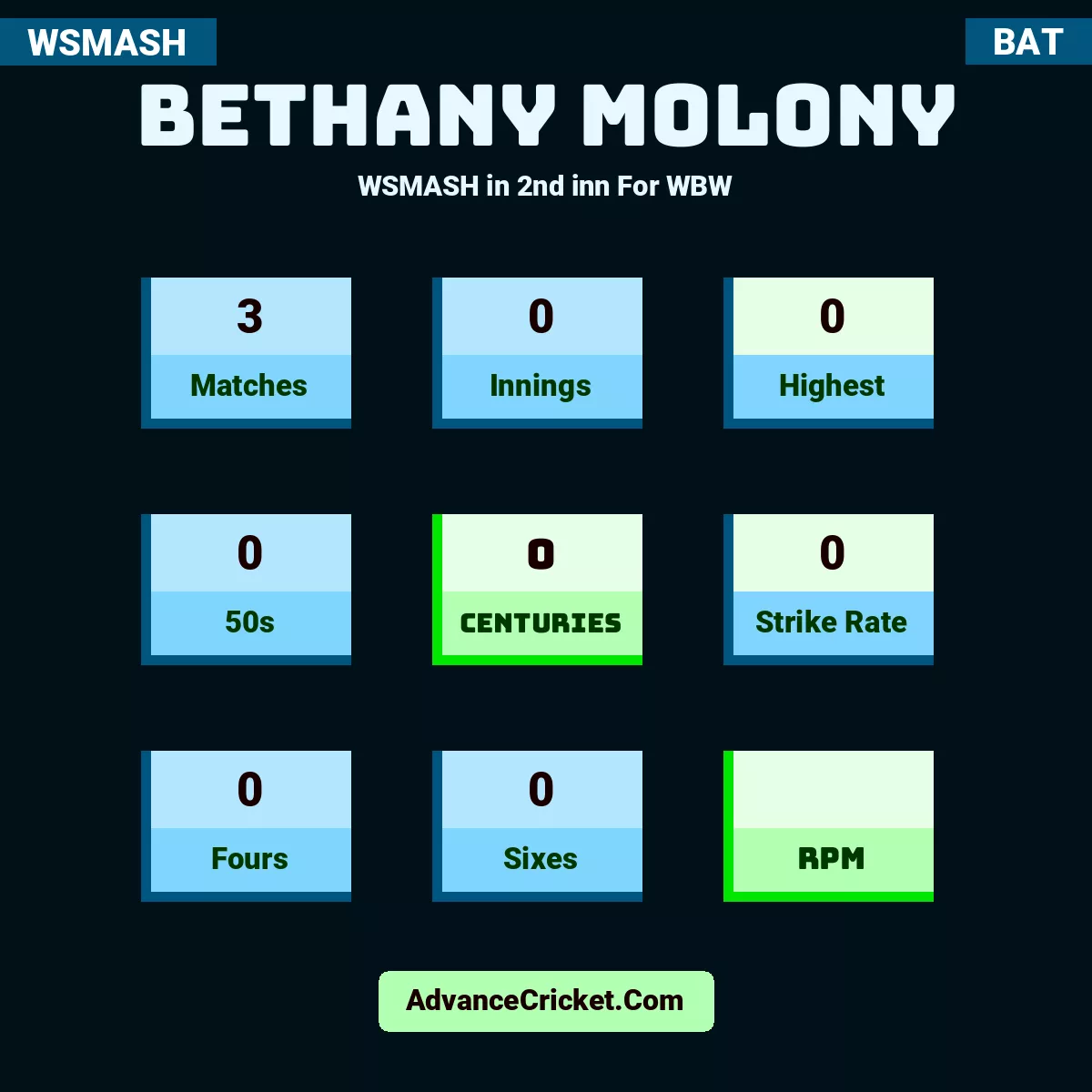 Bethany Molony WSMASH  in 2nd inn For WBW, Bethany Molony played 3 matches, scored 0 runs as highest, 0 half-centuries, and 0 centuries, with a strike rate of 0. B.Molony hit 0 fours and 0 sixes.