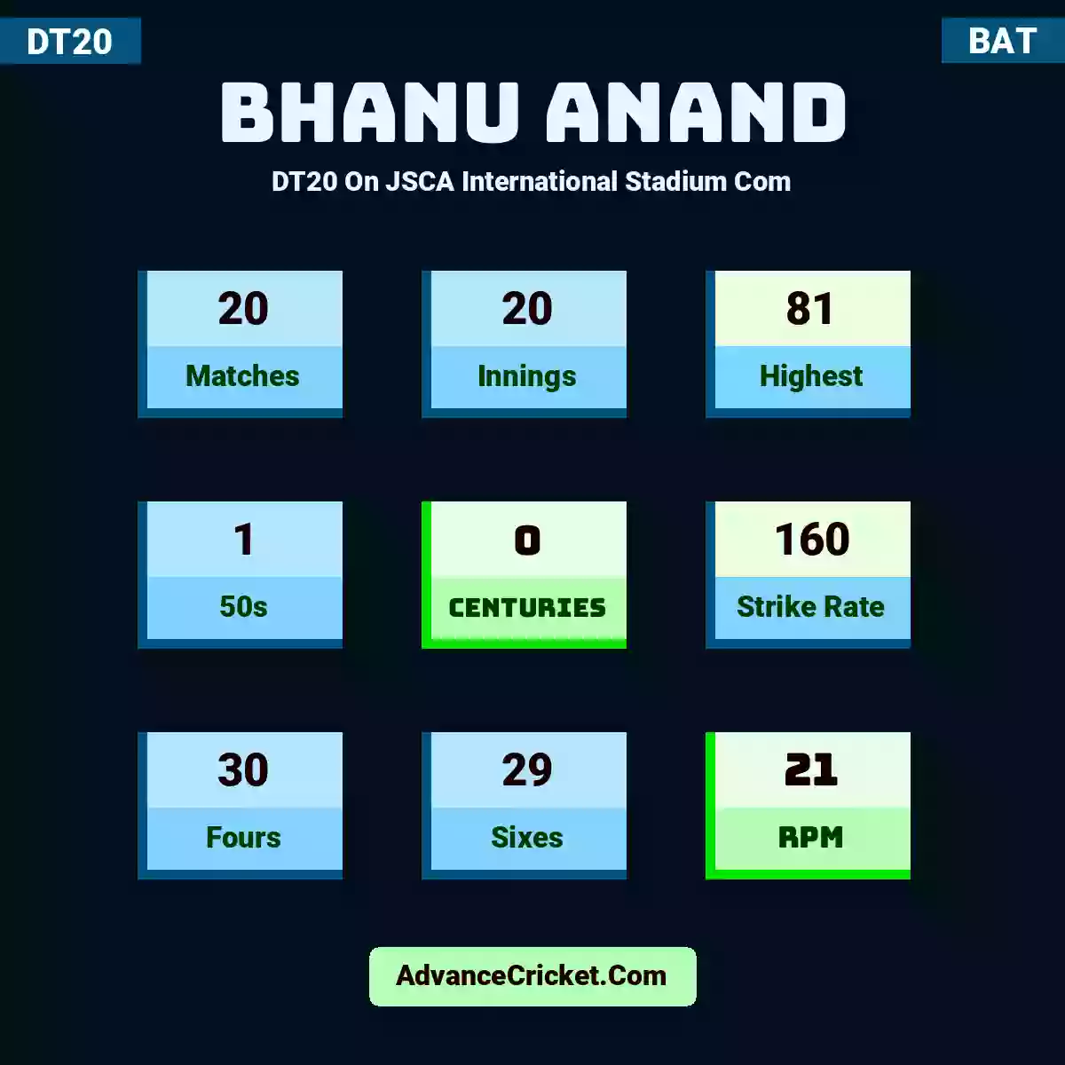 Bhanu Anand DT20  On JSCA International Stadium Com, Bhanu Anand played 20 matches, scored 81 runs as highest, 1 half-centuries, and 0 centuries, with a strike rate of 160. B.Anand hit 30 fours and 29 sixes, with an RPM of 21.