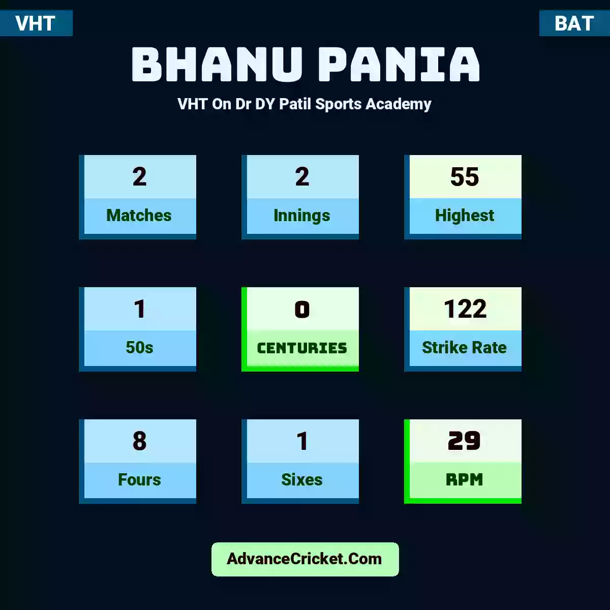 Bhanu Pania VHT  On Dr DY Patil Sports Academy, Bhanu Pania played 2 matches, scored 55 runs as highest, 1 half-centuries, and 0 centuries, with a strike rate of 122. B.Pania hit 8 fours and 1 sixes, with an RPM of 29.