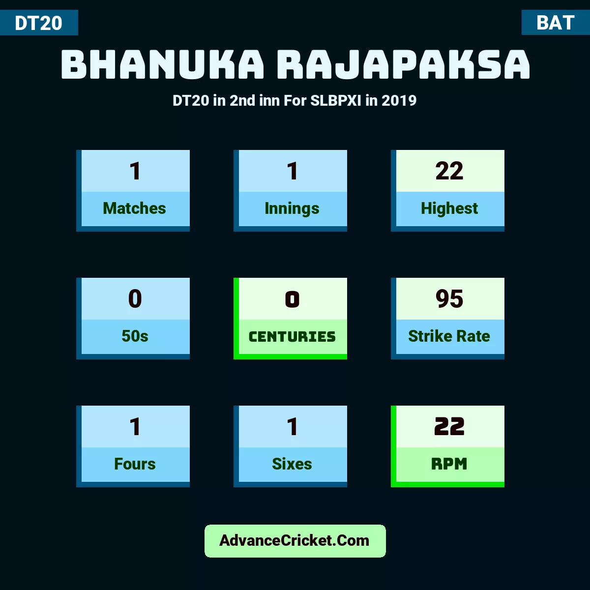 Bhanuka Rajapaksa DT20  in 2nd inn For SLBPXI in 2019, Bhanuka Rajapaksa played 1 matches, scored 22 runs as highest, 0 half-centuries, and 0 centuries, with a strike rate of 95. B.Rajapaksa hit 1 fours and 1 sixes, with an RPM of 22.