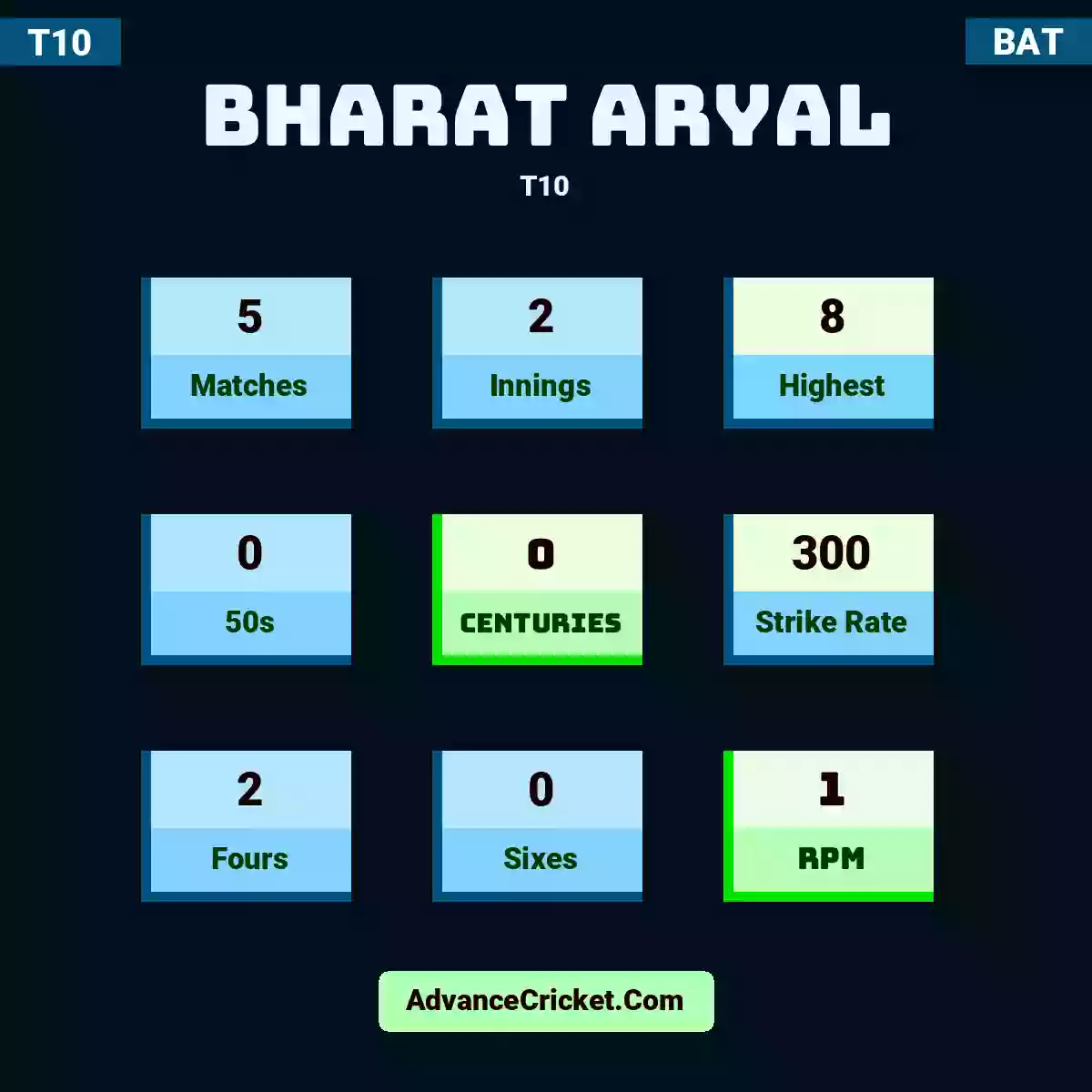 Bharat Aryal T10 , Bharat Aryal played 5 matches, scored 8 runs as highest, 0 half-centuries, and 0 centuries, with a strike rate of 300. B.Aryal hit 2 fours and 0 sixes, with an RPM of 1.