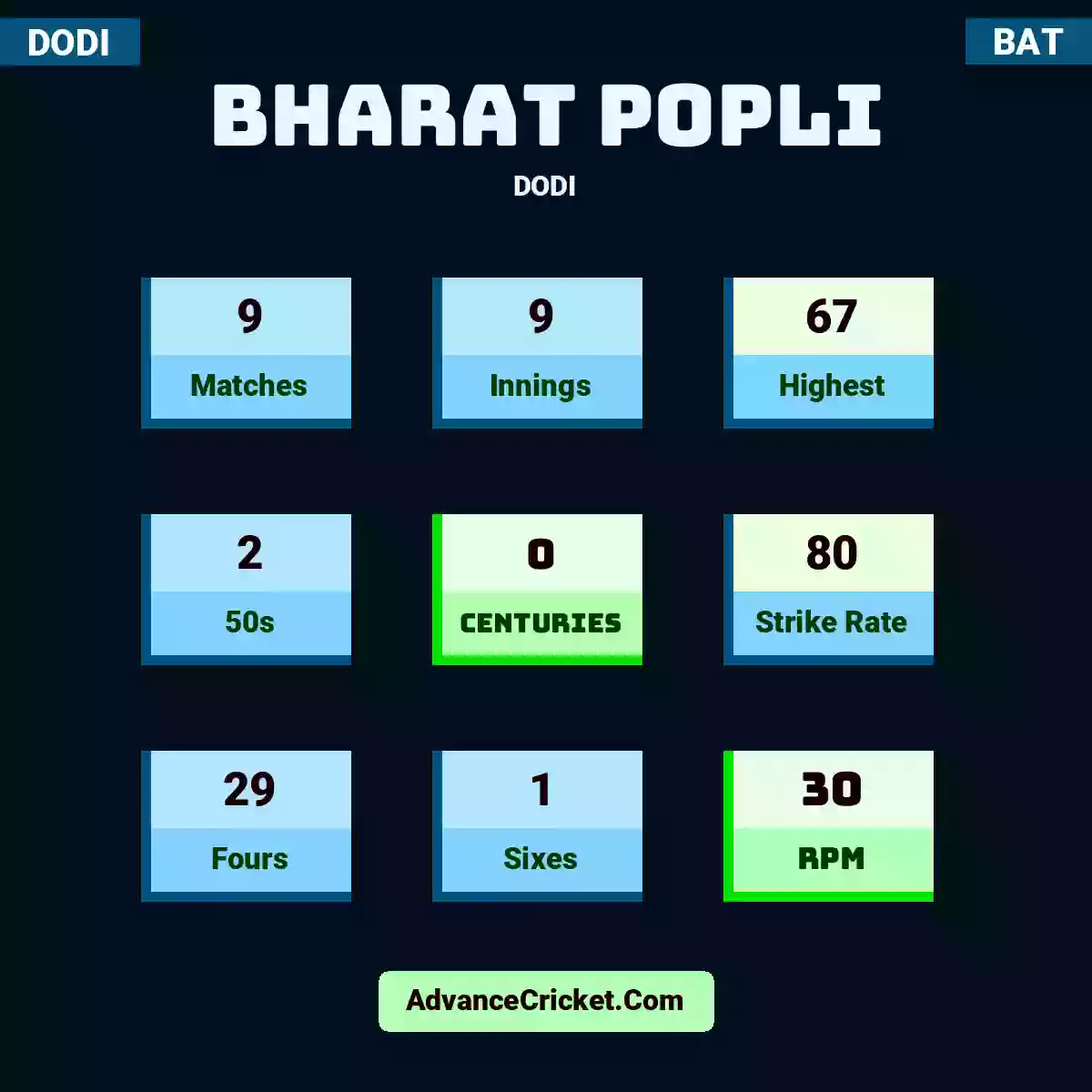 Bharat Popli DODI , Bharat Popli played 9 matches, scored 67 runs as highest, 2 half-centuries, and 0 centuries, with a strike rate of 80. B.Popli hit 29 fours and 1 sixes, with an RPM of 30.