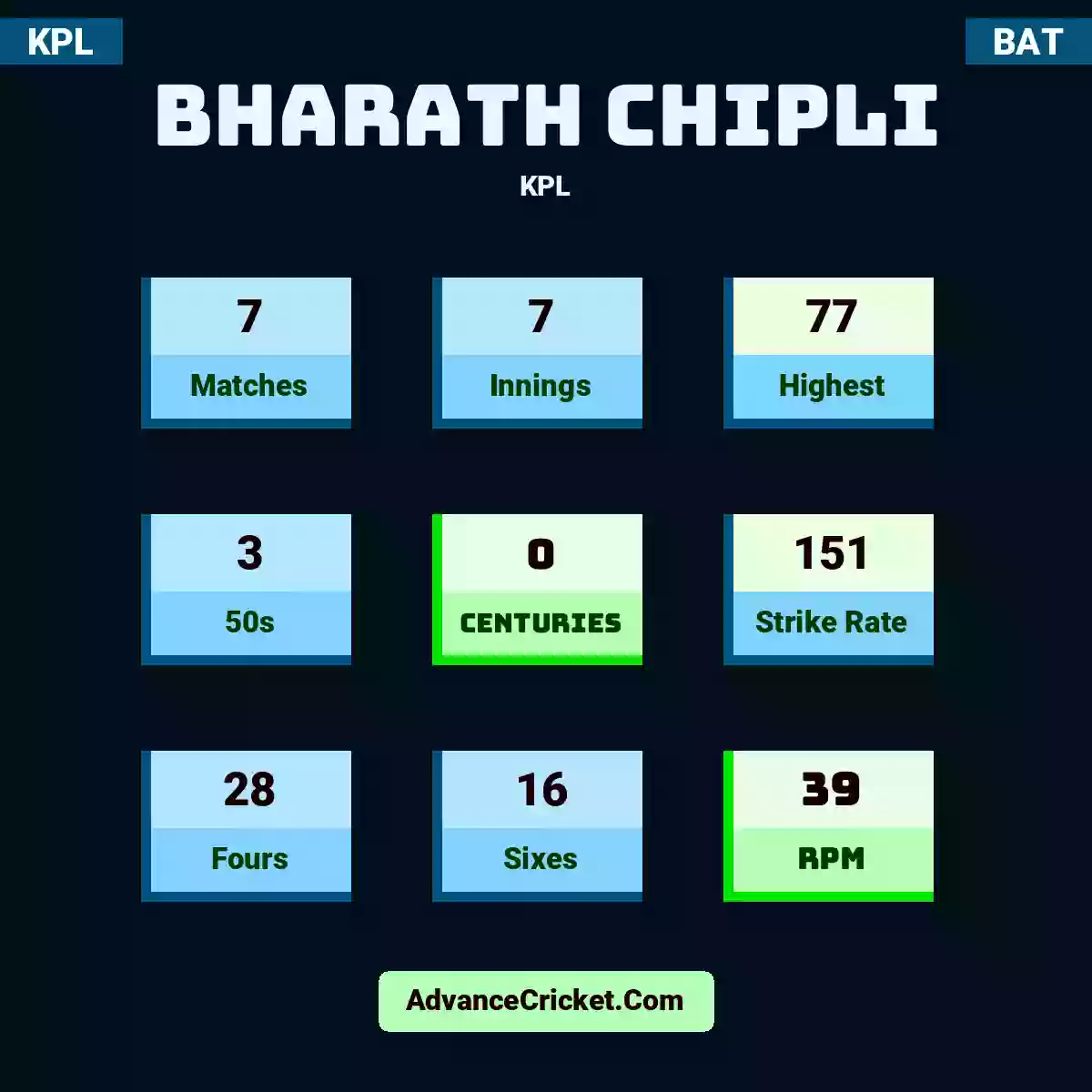 Bharath Chipli KPL , Bharath Chipli played 7 matches, scored 77 runs as highest, 3 half-centuries, and 0 centuries, with a strike rate of 151. B.Chipli hit 28 fours and 16 sixes, with an RPM of 39.