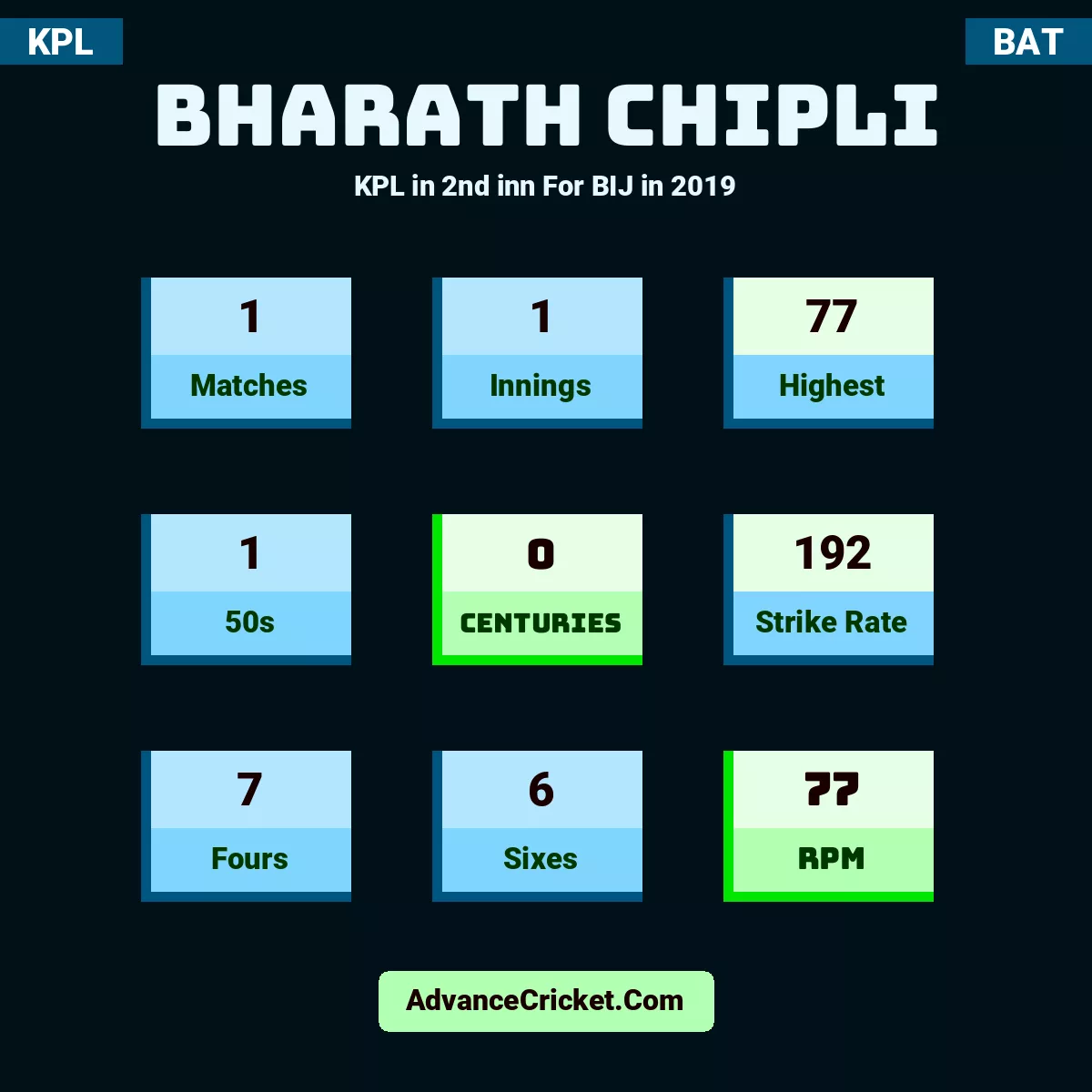 Bharath Chipli KPL  in 2nd inn For BIJ in 2019, Bharath Chipli played 1 matches, scored 77 runs as highest, 1 half-centuries, and 0 centuries, with a strike rate of 192. B.Chipli hit 7 fours and 6 sixes, with an RPM of 77.