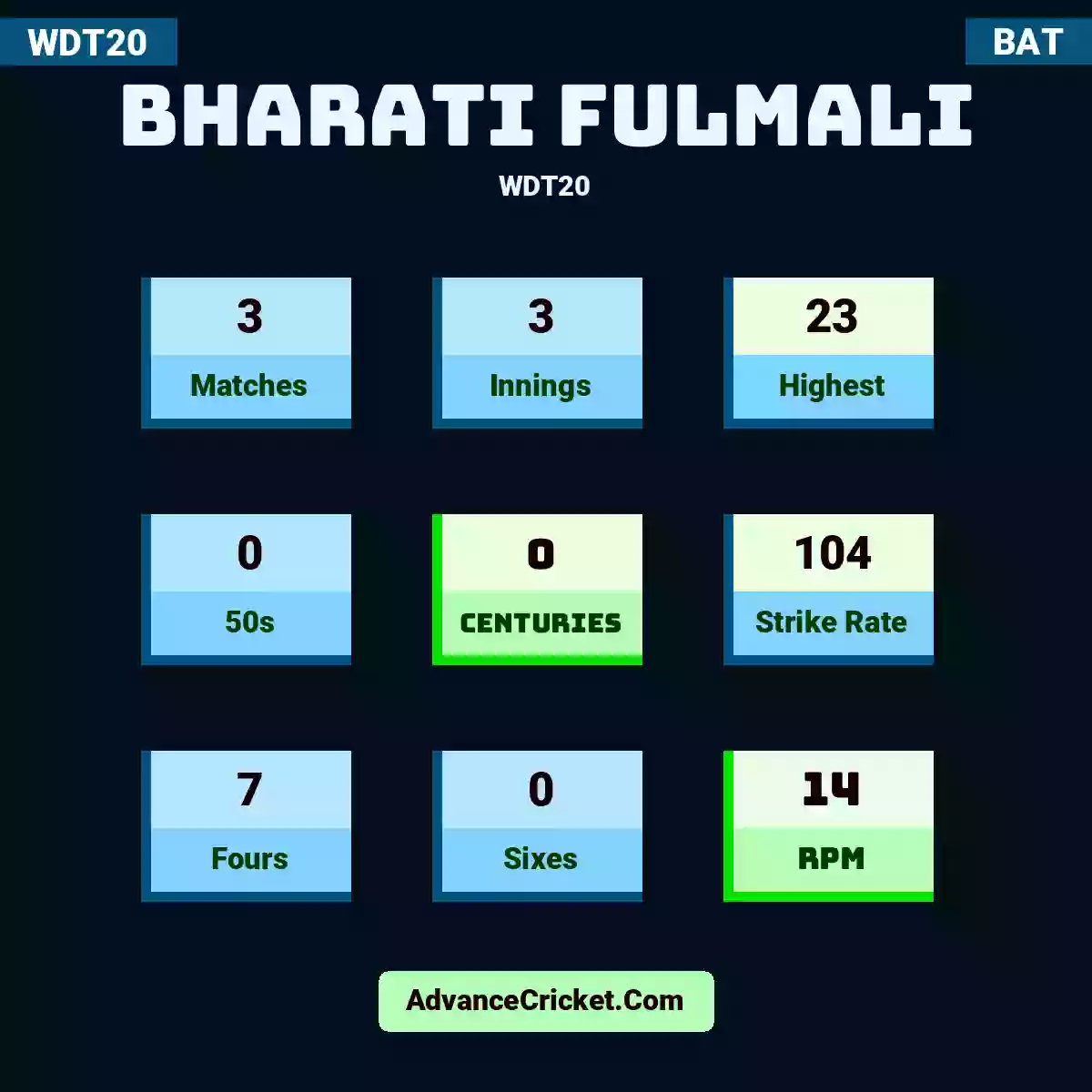 Bharati Fulmali WDT20 , Bharati Fulmali played 3 matches, scored 23 runs as highest, 0 half-centuries, and 0 centuries, with a strike rate of 104. B.Fulmali hit 7 fours and 0 sixes, with an RPM of 14.