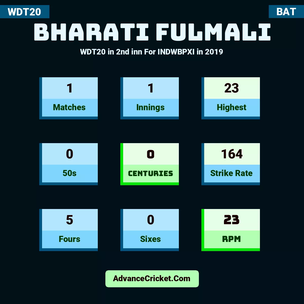Bharati Fulmali WDT20  in 2nd inn For INDWBPXI in 2019, Bharati Fulmali played 1 matches, scored 23 runs as highest, 0 half-centuries, and 0 centuries, with a strike rate of 164. B.Fulmali hit 5 fours and 0 sixes, with an RPM of 23.