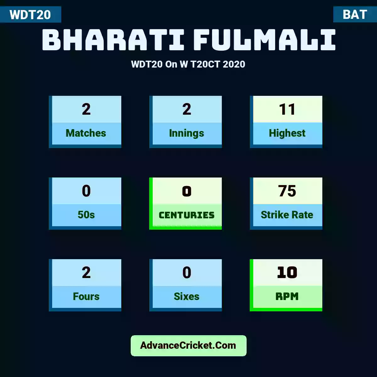 Bharati Fulmali WDT20  On W T20CT 2020, Bharati Fulmali played 2 matches, scored 11 runs as highest, 0 half-centuries, and 0 centuries, with a strike rate of 75. B.Fulmali hit 2 fours and 0 sixes, with an RPM of 10.