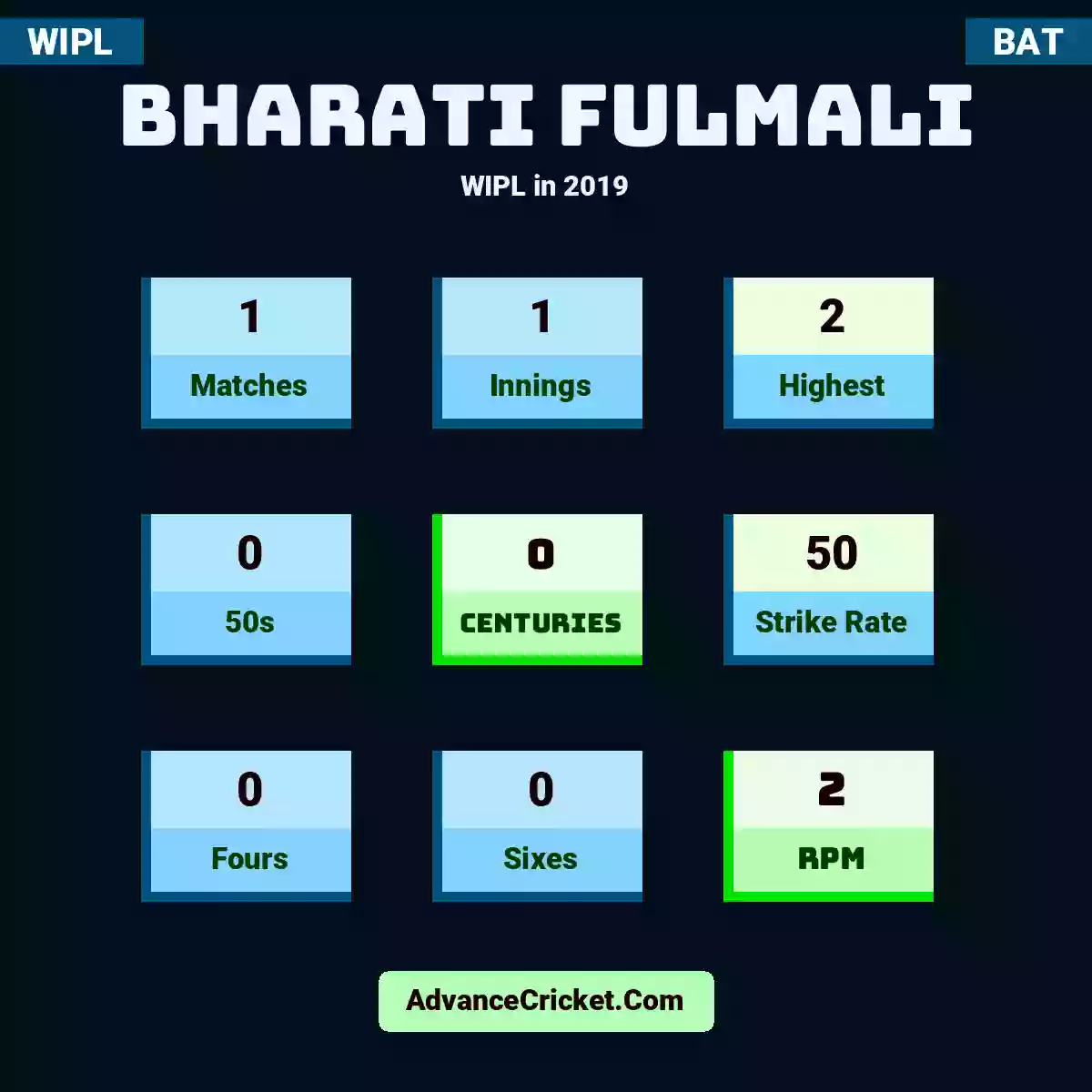 Bharati Fulmali WIPL  in 2019, Bharati Fulmali played 1 matches, scored 2 runs as highest, 0 half-centuries, and 0 centuries, with a strike rate of 50. B.Fulmali hit 0 fours and 0 sixes, with an RPM of 2.