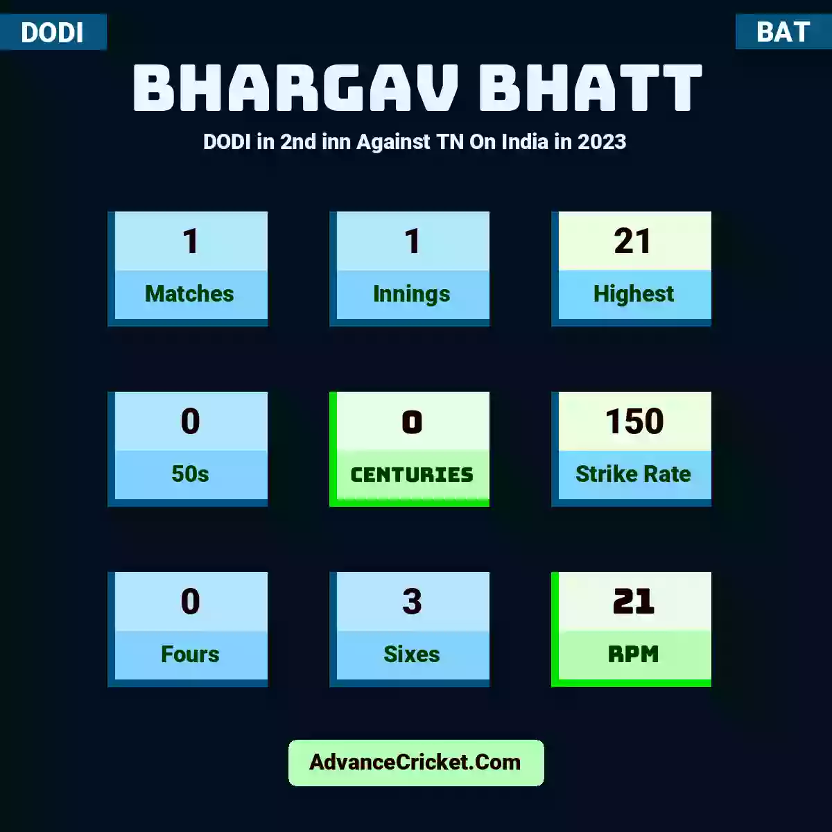 Bhargav Bhatt DODI  in 2nd inn Against TN On India in 2023, Bhargav Bhatt played 1 matches, scored 21 runs as highest, 0 half-centuries, and 0 centuries, with a strike rate of 150. B.Bhatt hit 0 fours and 3 sixes, with an RPM of 21.