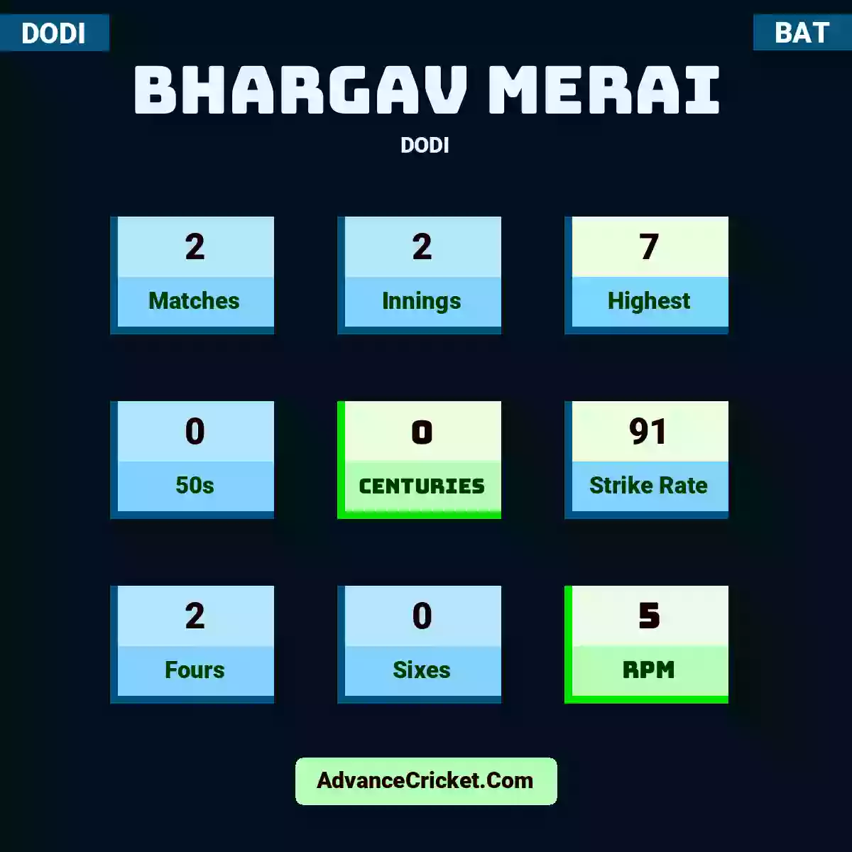 Bhargav Merai DODI , Bhargav Merai played 2 matches, scored 7 runs as highest, 0 half-centuries, and 0 centuries, with a strike rate of 91. B.Merai hit 2 fours and 0 sixes, with an RPM of 5.