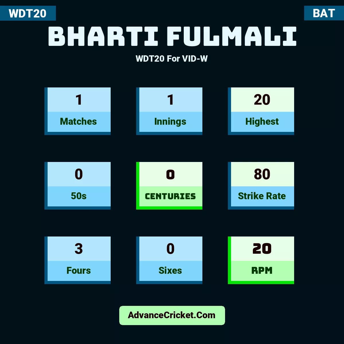 Bharti Fulmali WDT20  For VID-W, Bharti Fulmali played 1 matches, scored 20 runs as highest, 0 half-centuries, and 0 centuries, with a strike rate of 80. B.Fulmali hit 3 fours and 0 sixes, with an RPM of 20.