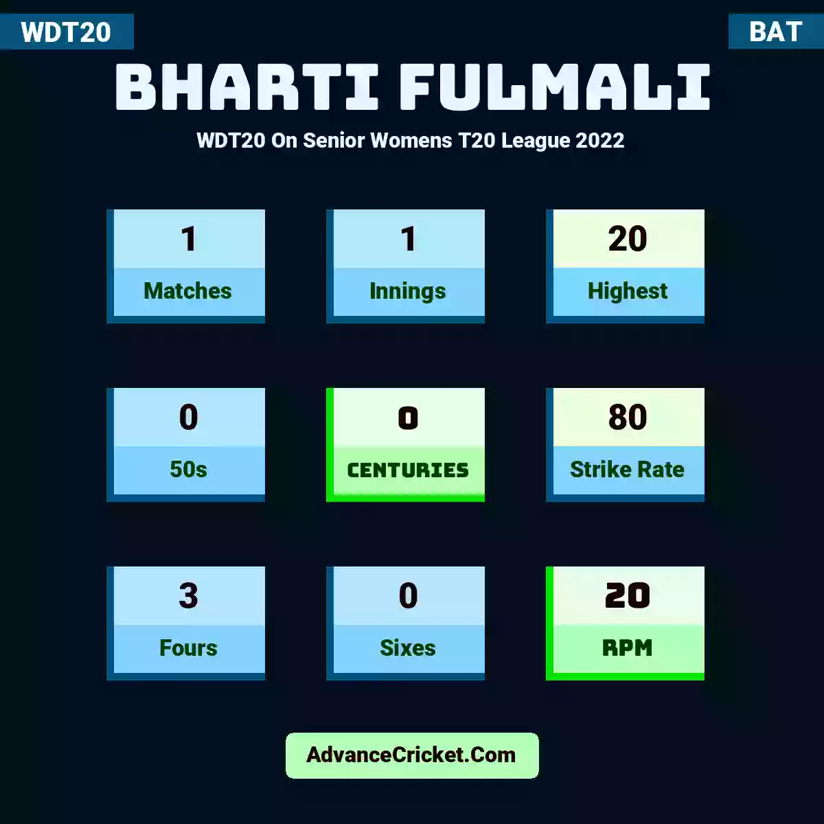 Bharti Fulmali WDT20  On Senior Womens T20 League 2022, Bharti Fulmali played 1 matches, scored 20 runs as highest, 0 half-centuries, and 0 centuries, with a strike rate of 80. B.Fulmali hit 3 fours and 0 sixes, with an RPM of 20.